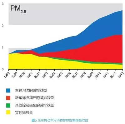 《聯合國評估報告 北京大氣污染治理成效顯著——從灰霾到藍天的蛻變》