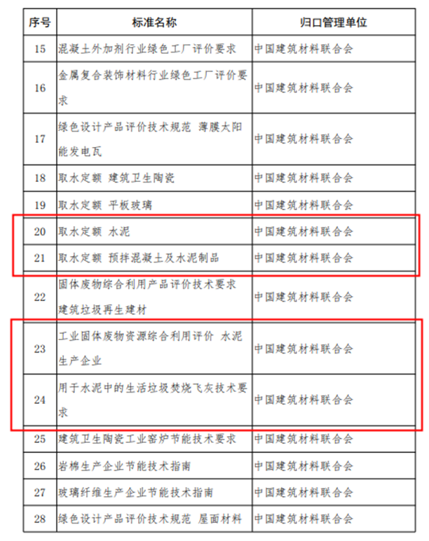 水泥多個項(xiàng)目被工信部列為2019 年度擬支持的工業(yè)節(jié)能與綠色標(biāo)準(zhǔn)研究項(xiàng)目